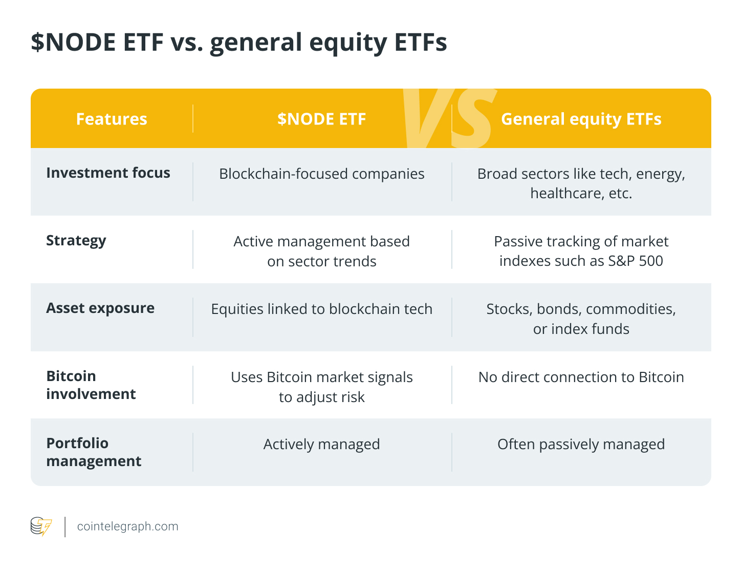 $NODE ETF vs. general equity ETFs
