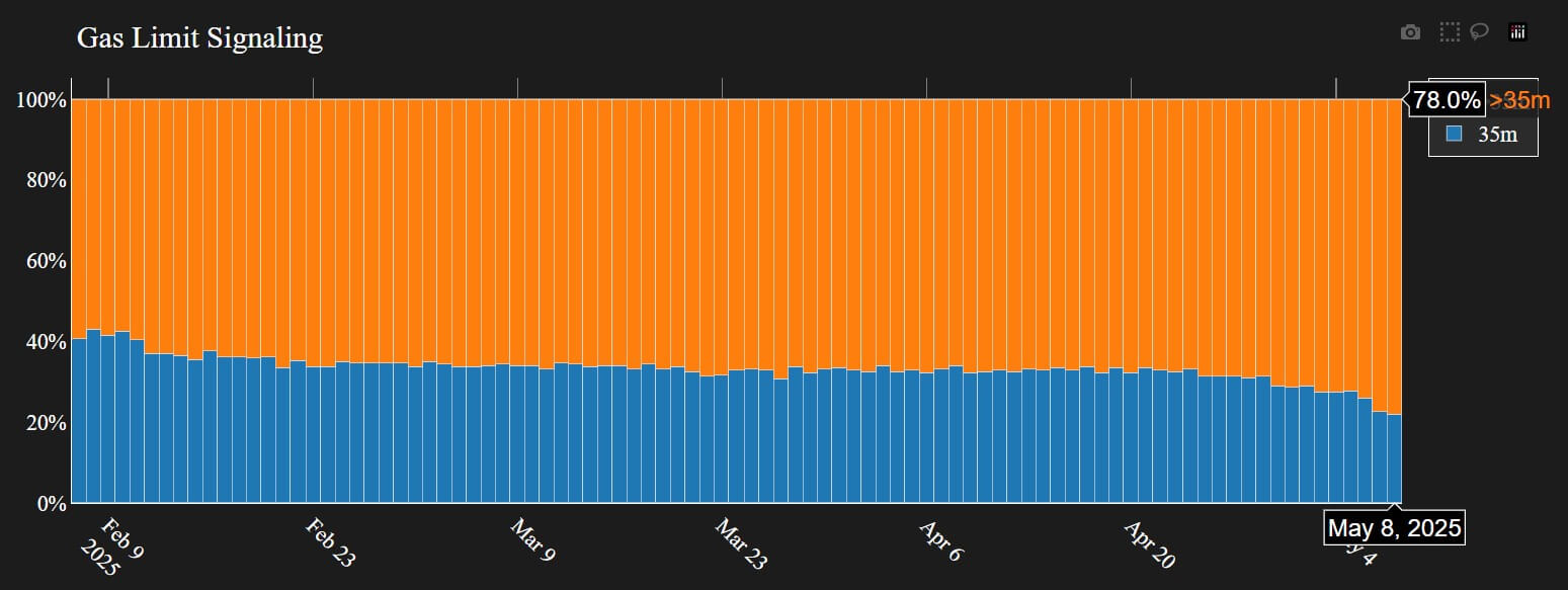 Ethereum gas limit