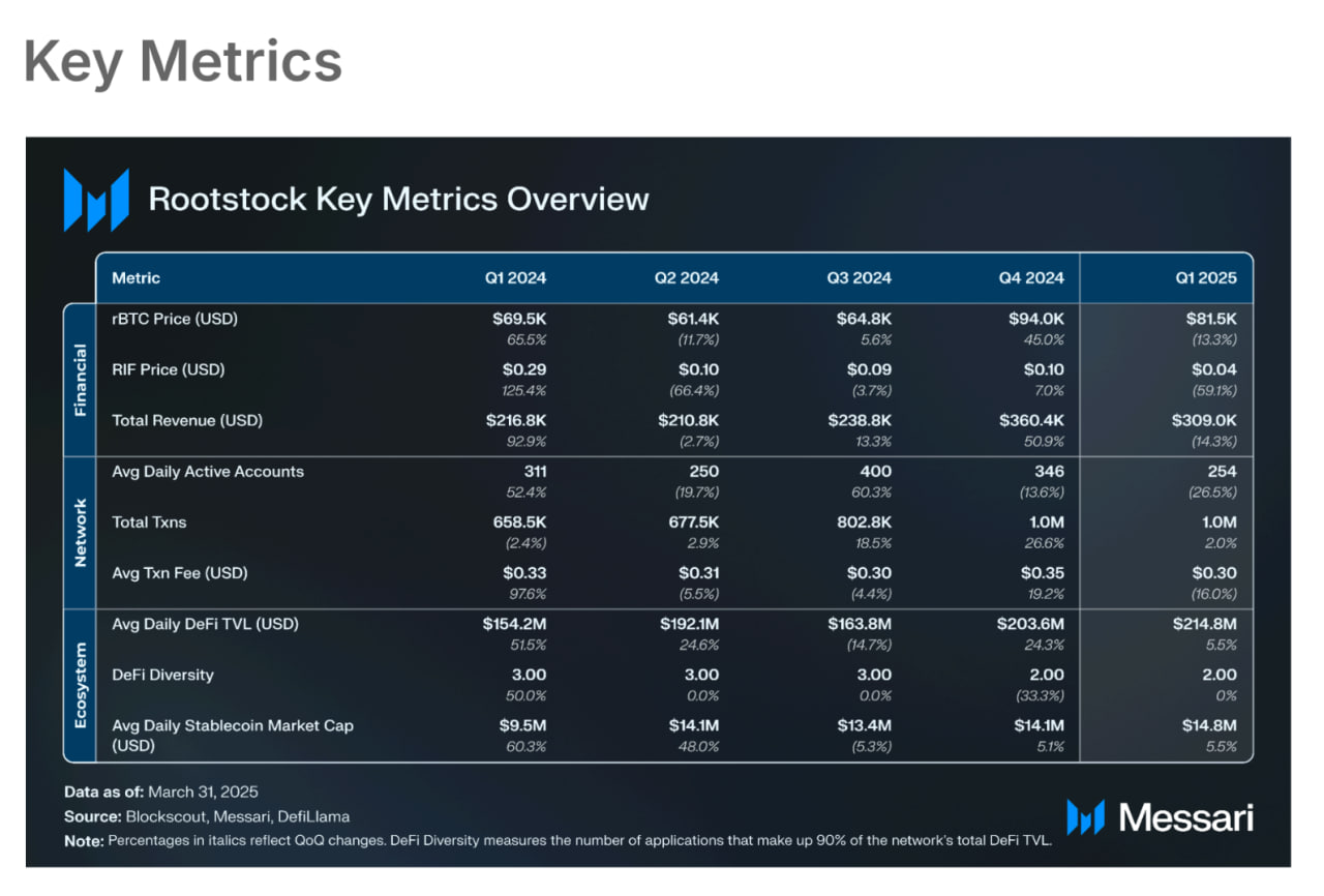 Bitcoin DeFi sees surge in mining participation despite drop in TVL