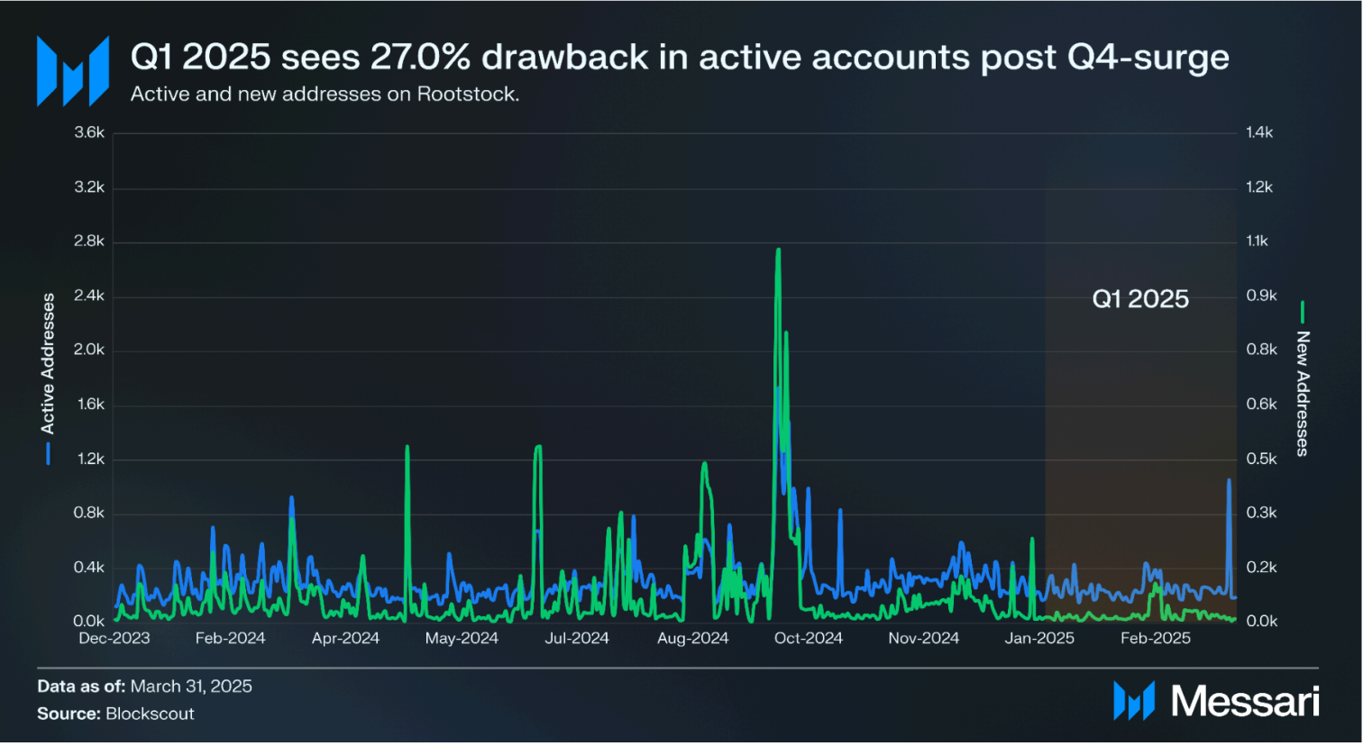Bitcoin DeFi sees surge in mining participation despite drop in TVL
