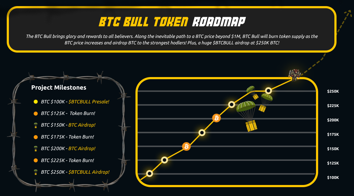 BTC Bull Token roadmap