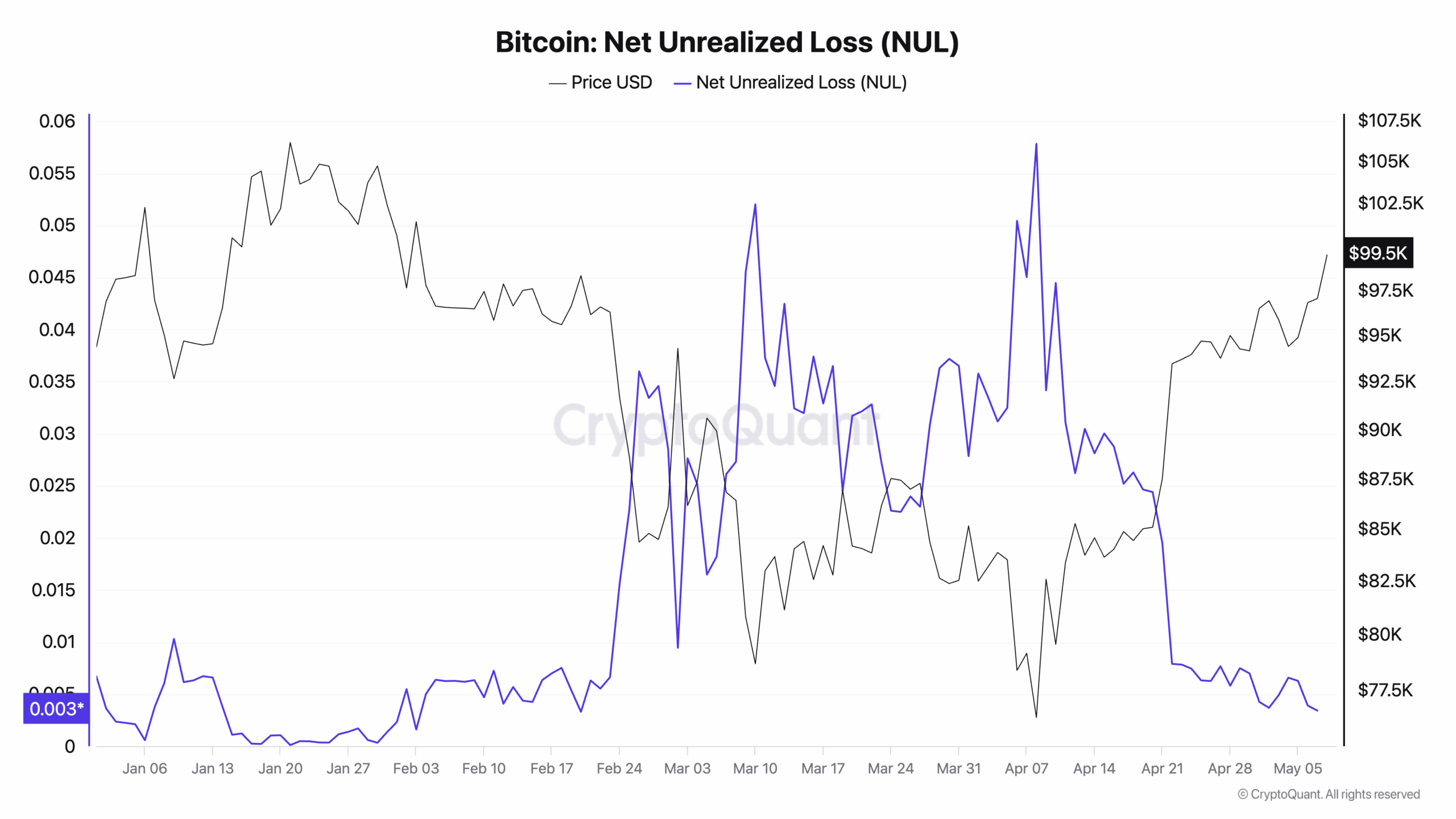 Bitcoin Net Unrealized Loss