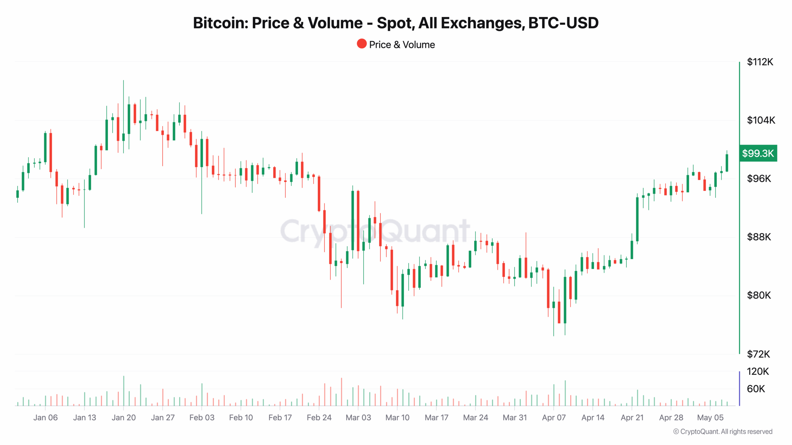 Bitcoin Price