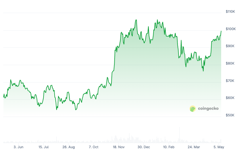 Bitcoin price reclaims $100K for first time since January