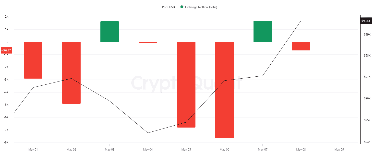 BTC Exchange Netflow