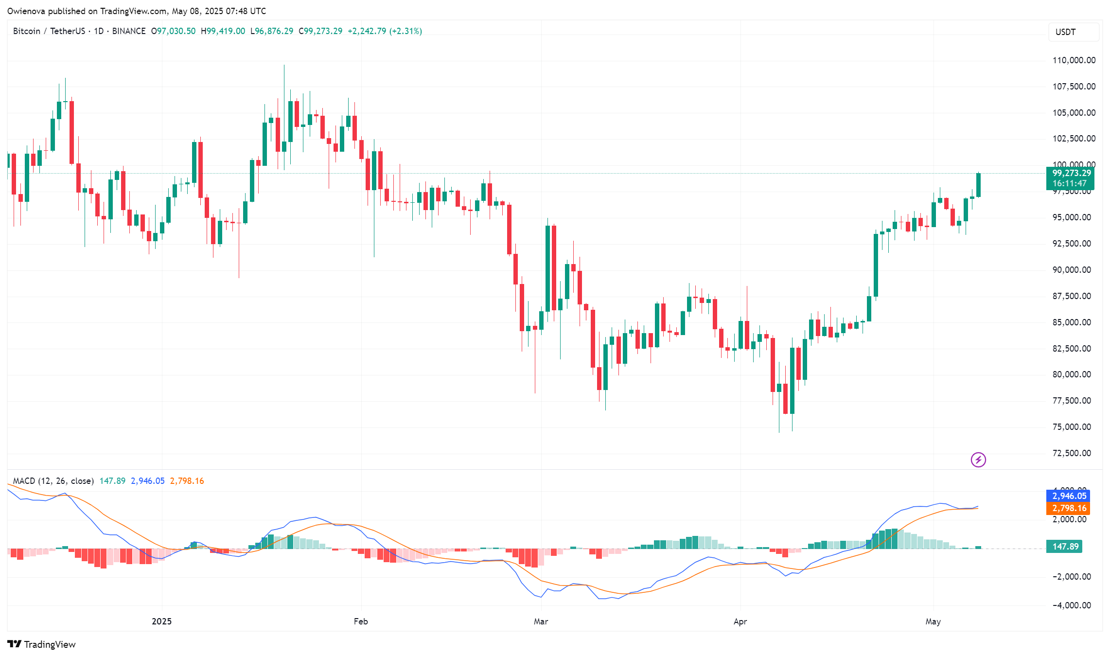 Bitcoin