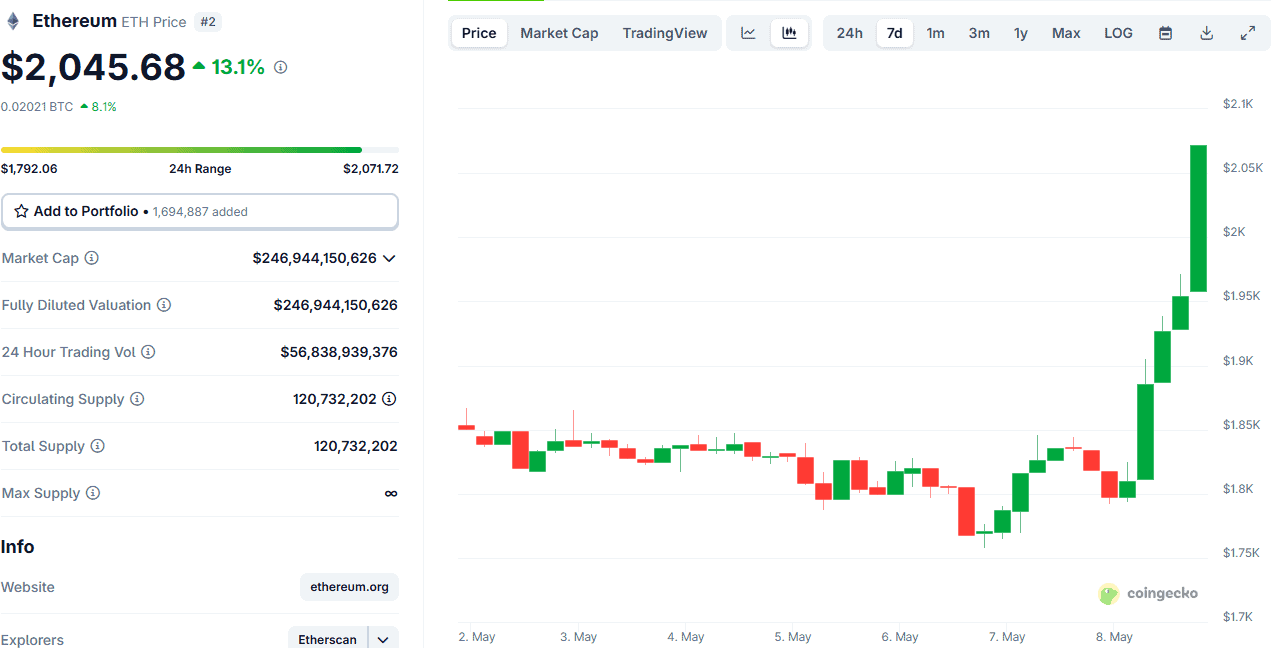 ETH Price. Source: CoinGecko