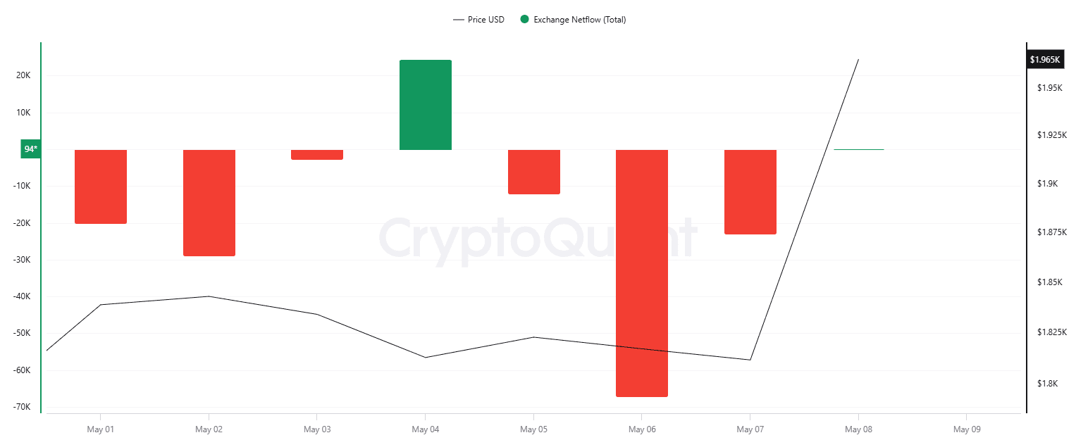 ETH Exchange Netflow