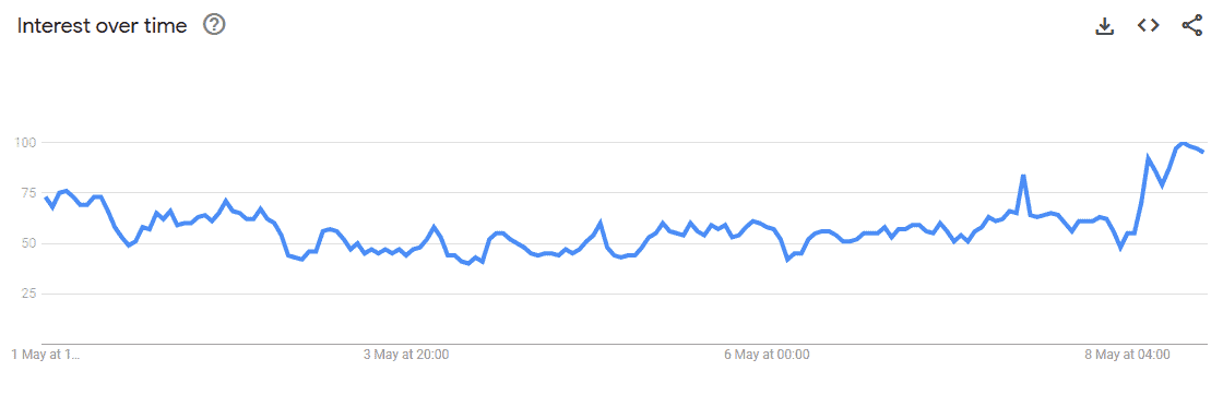 ETH Google Searches