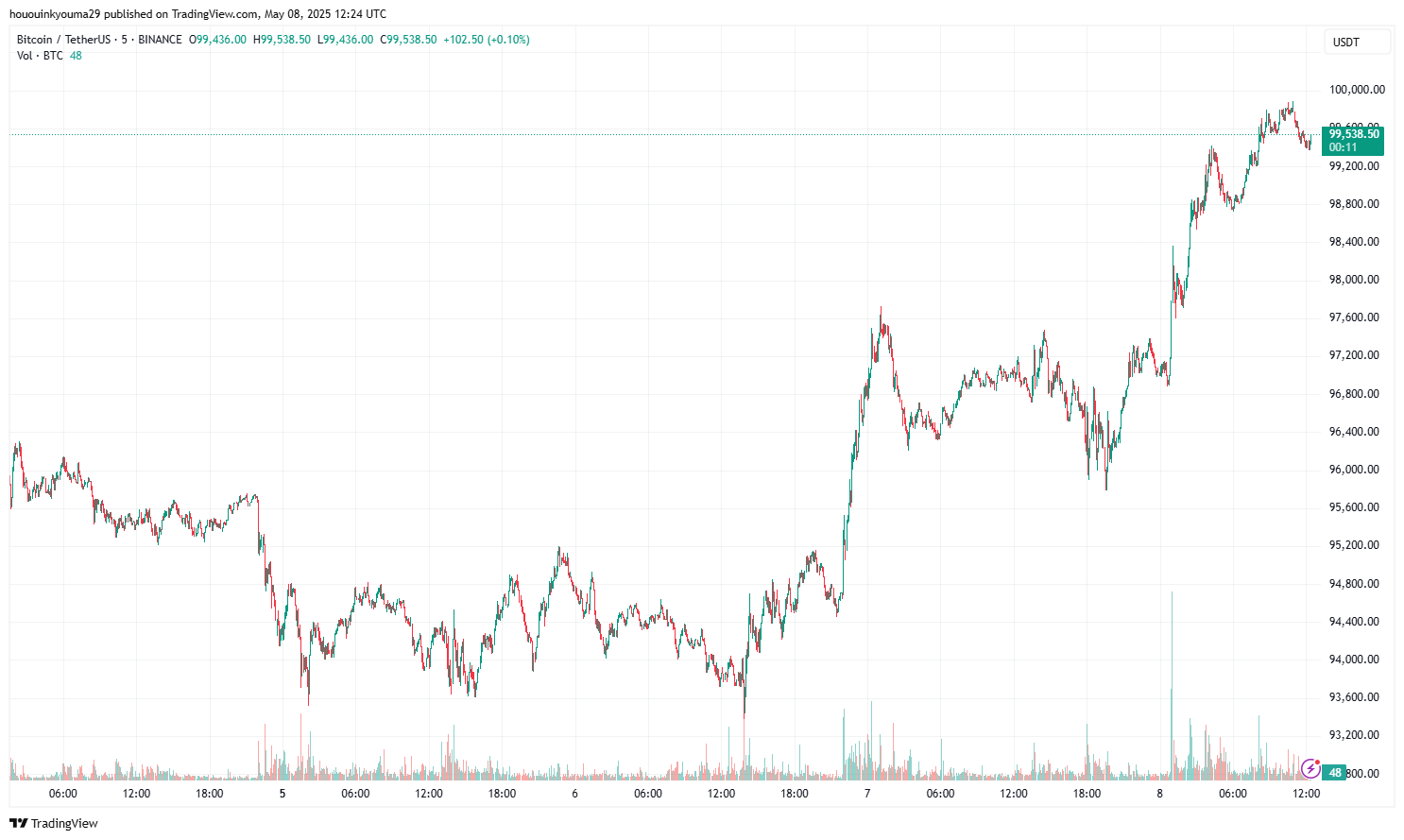 Bitcoin Price Chart
