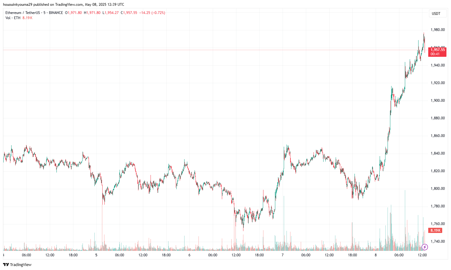 Ethereum Price Chart