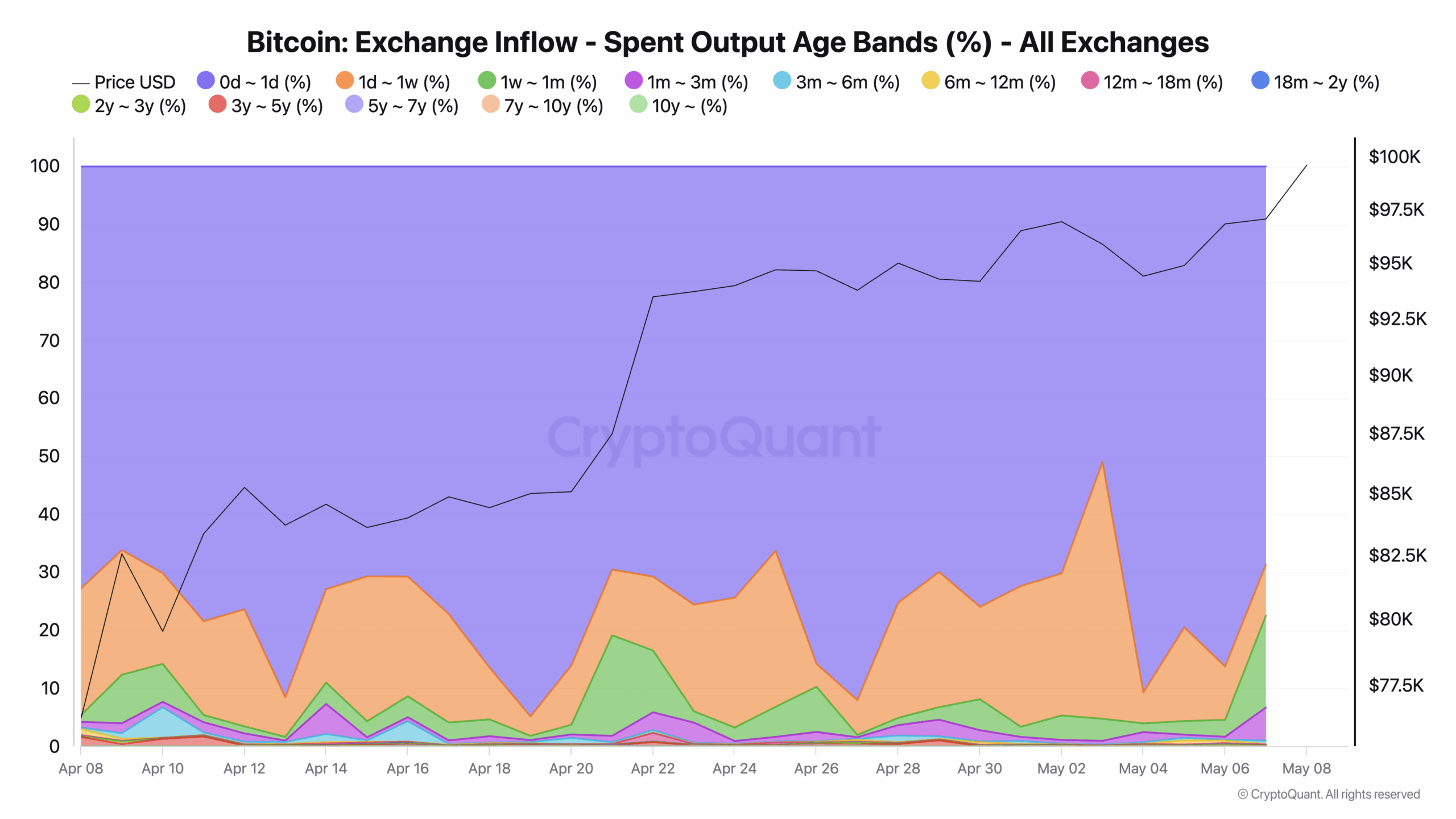 Bitcoin Exchange Inflow - Spent Output Age Bands (%)