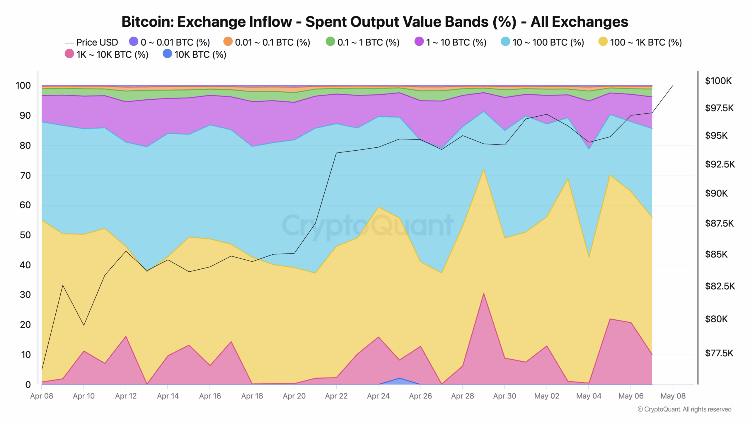 Bitcoin Exchange Inflow - Spent Output Value Bands (%)