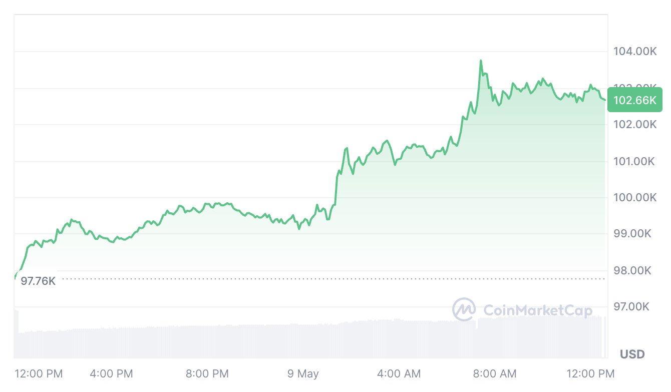Cryptocurrencies, Bitcoin Price, Markets