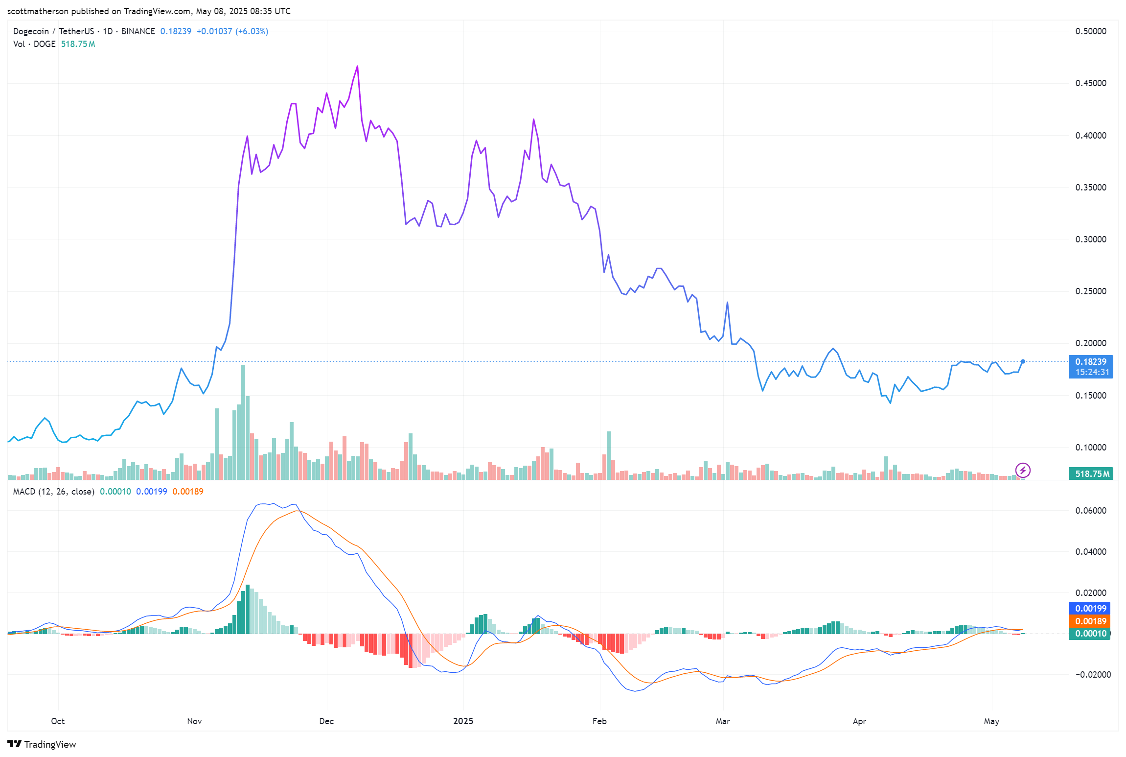 Dogecoin