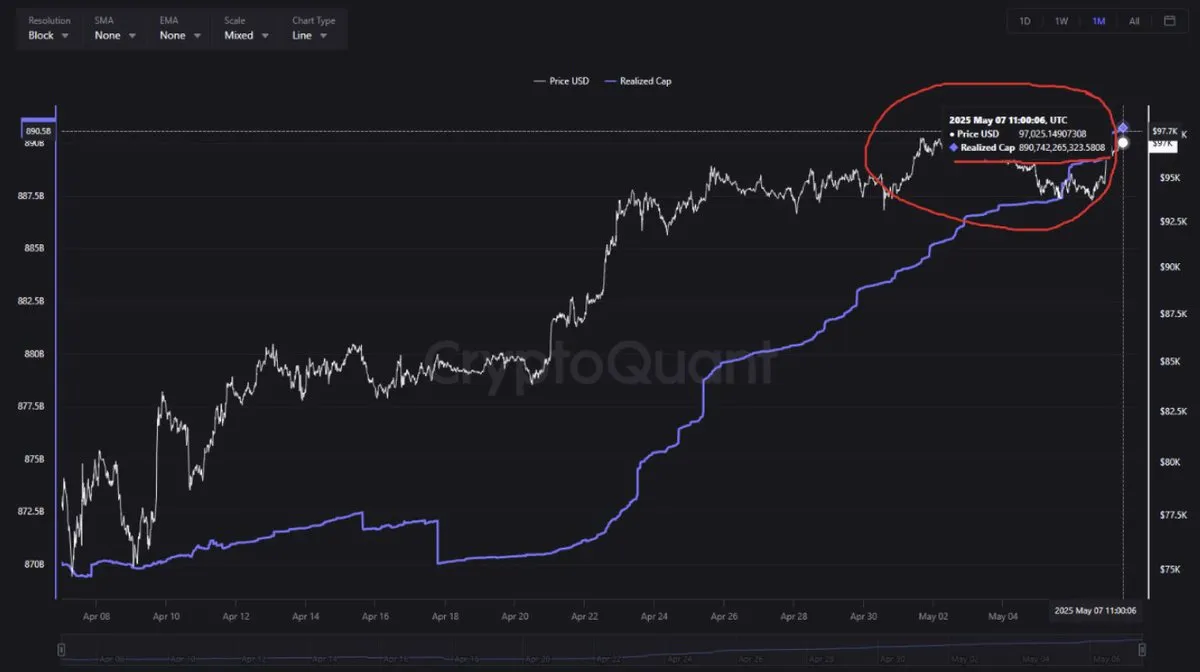 Bitcoin Realized Cap | Source: CryptoQuant 