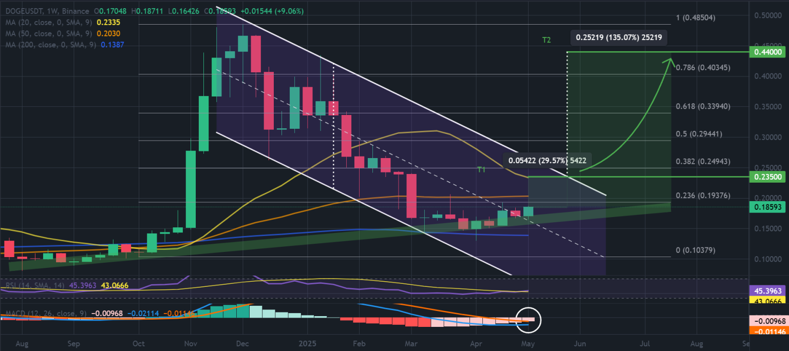 นักวิเคราะห์คาด Dogecoin มีโอกาสแตะ $1 ดอลลาร์ในพฤษภาคมนี้ 2