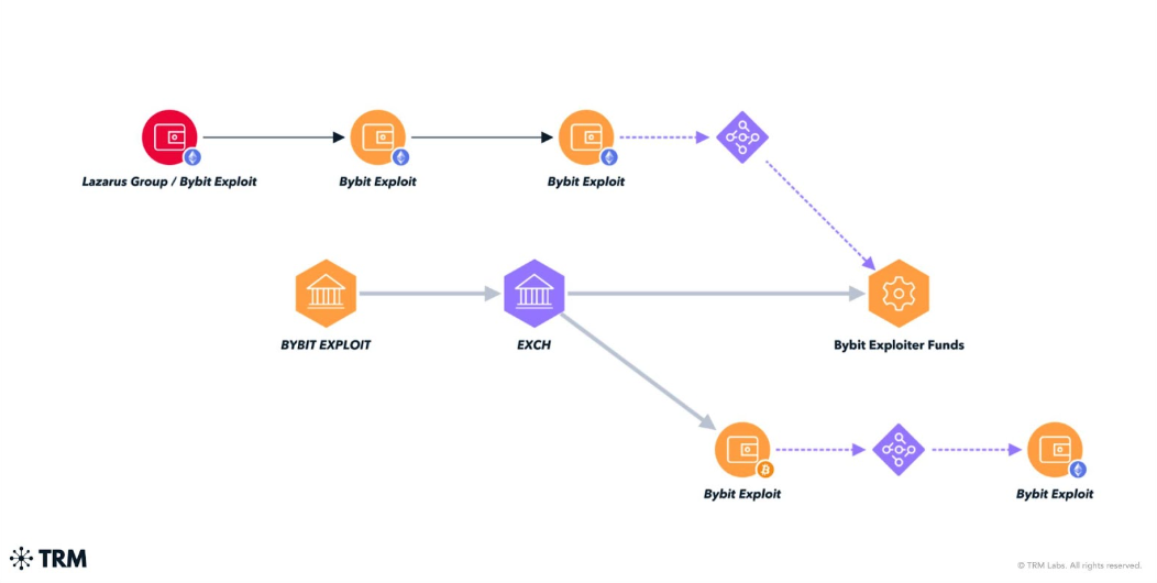 Germany seizes $38M in crypto from Bybit hack-linked eXch exchange