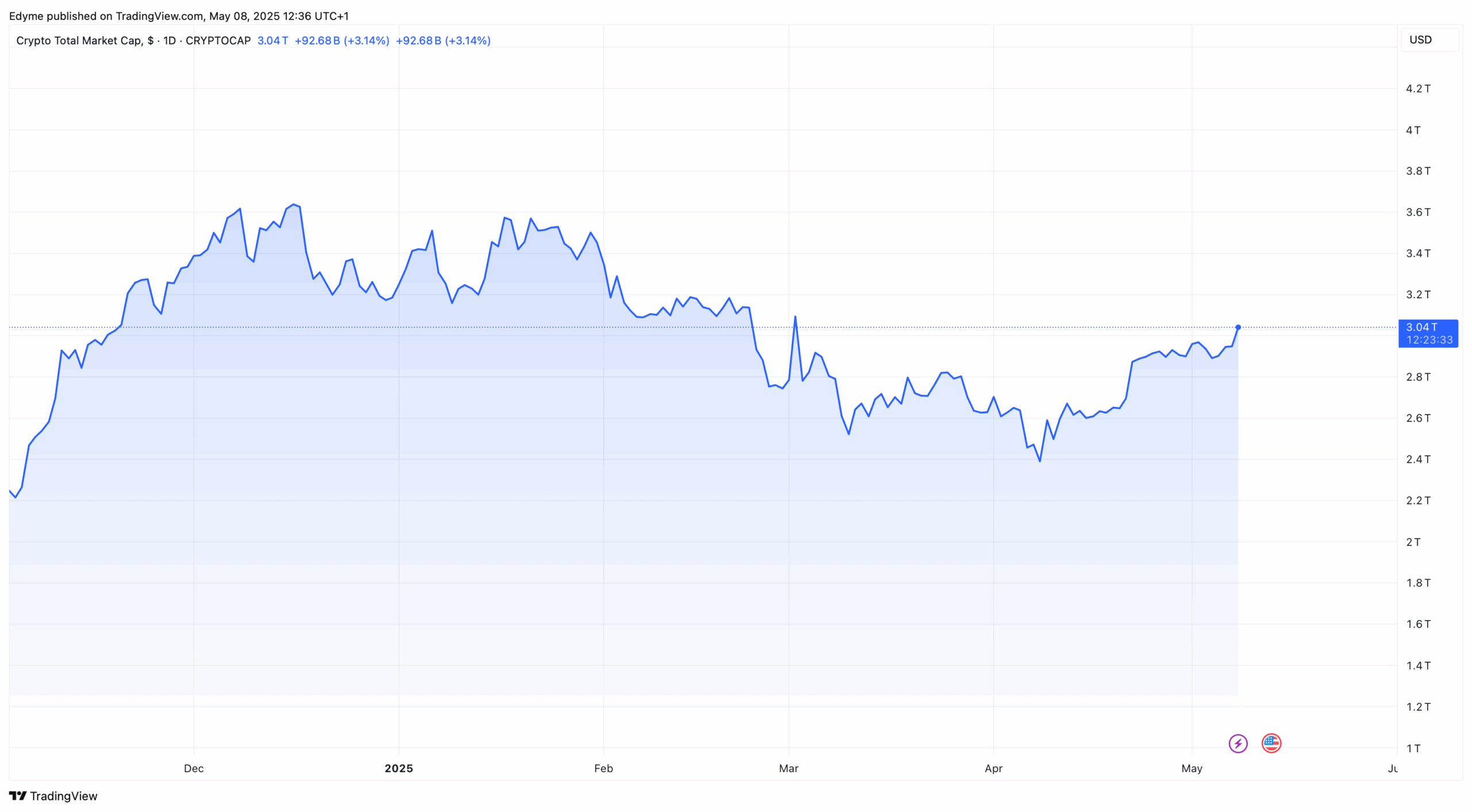The global crypto market cap valuation on TradingView