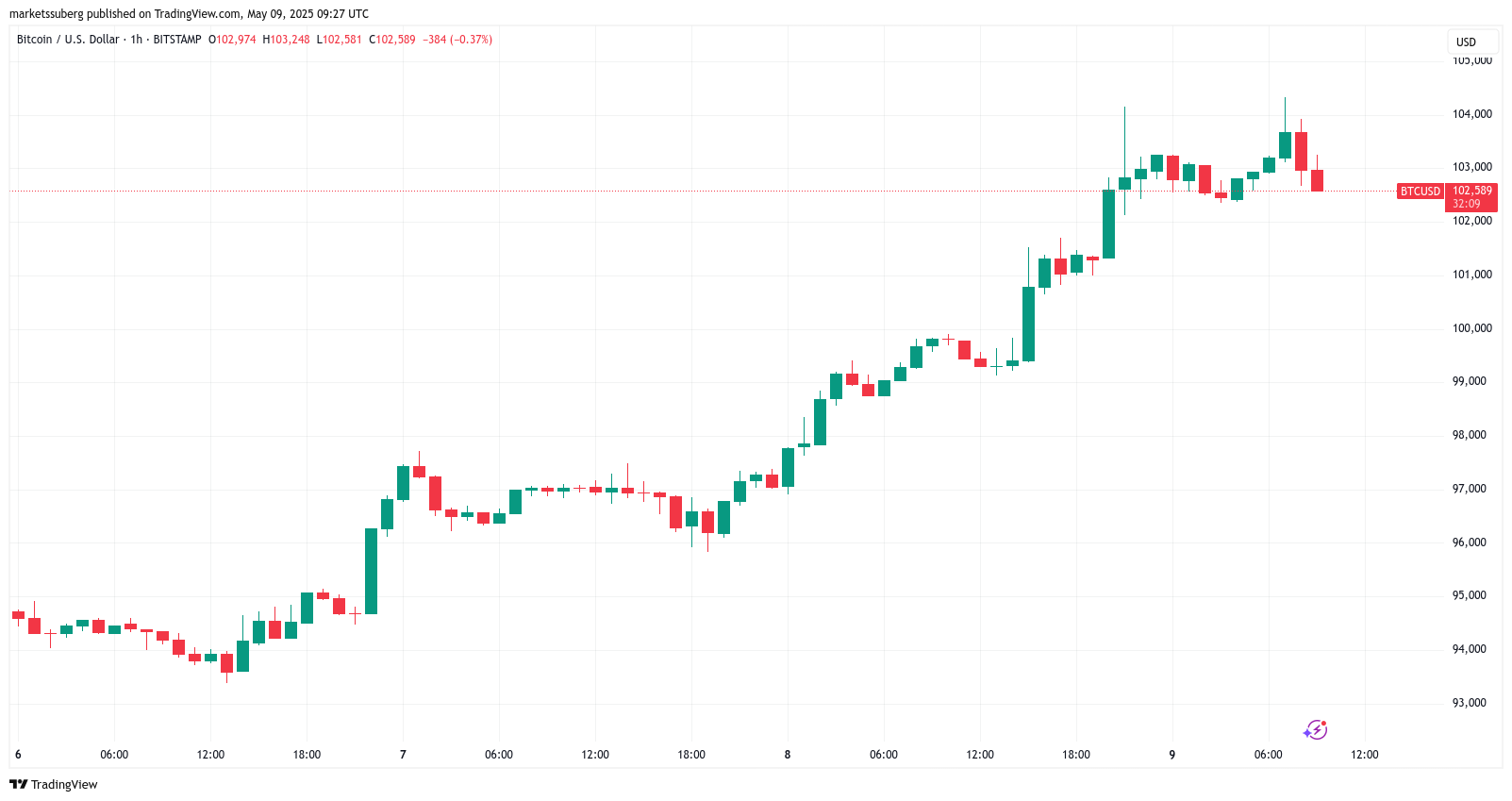 Bitcoin eyes sub-$100K liquidity — Watch these BTC price levels next