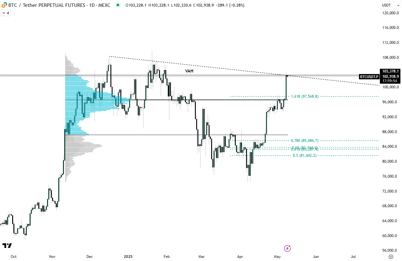 Bitcoin eyes sub-$100K liquidity — Watch these BTC price levels next