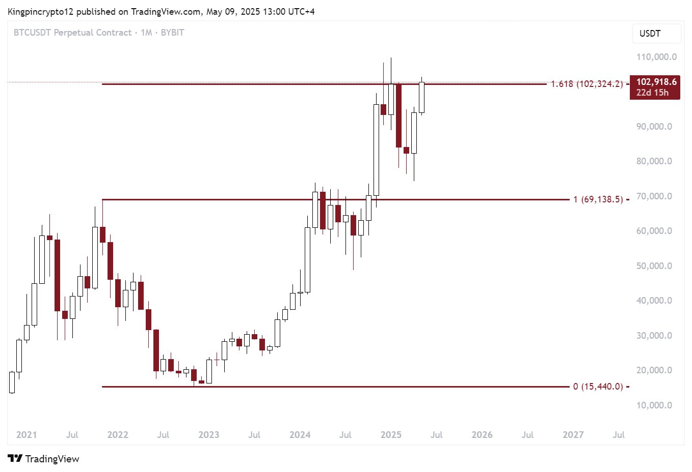 Bitcoin eyes sub-$100K liquidity — Watch these BTC price levels next