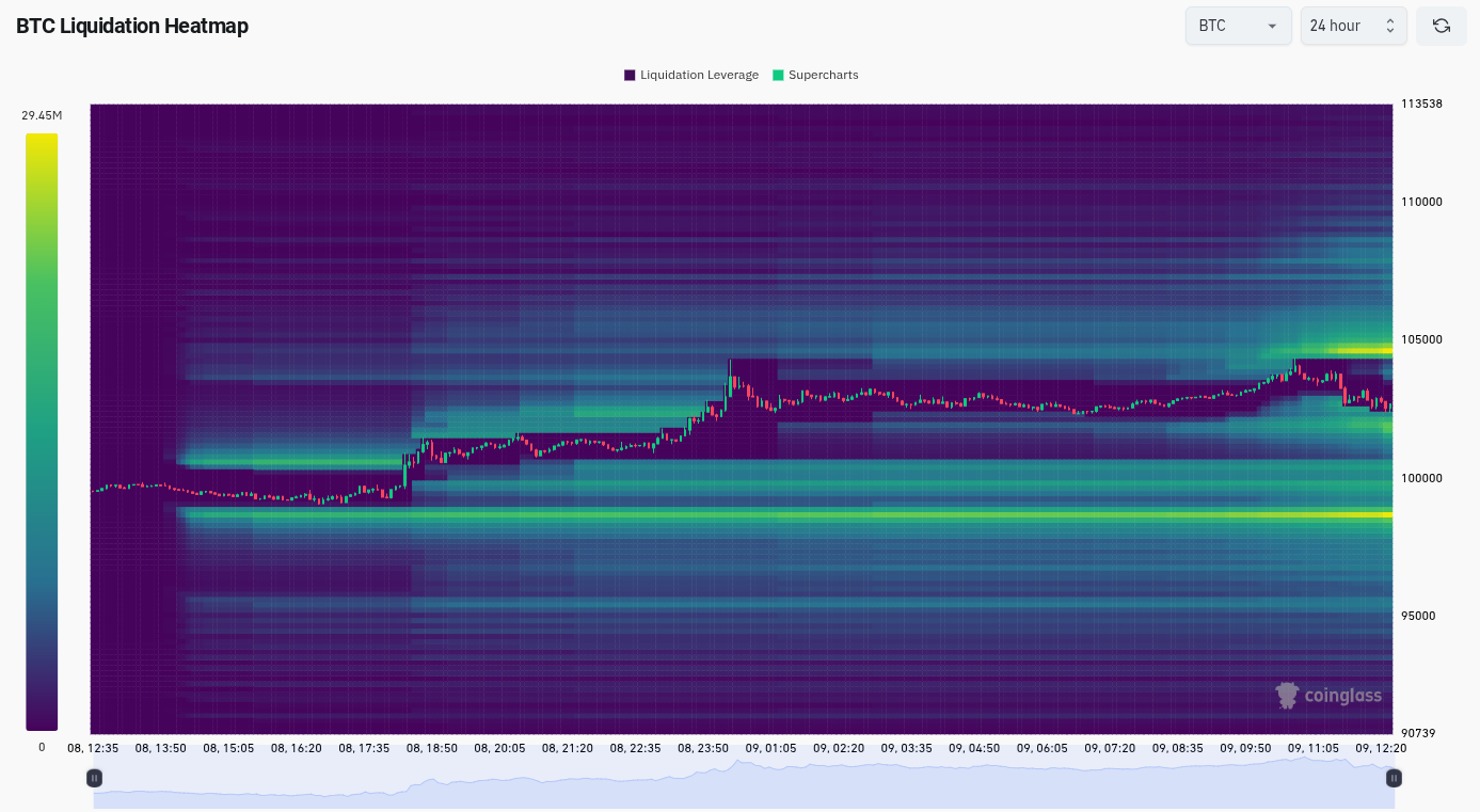 Bitcoin eyes sub-$100K liquidity — Watch these BTC price levels next