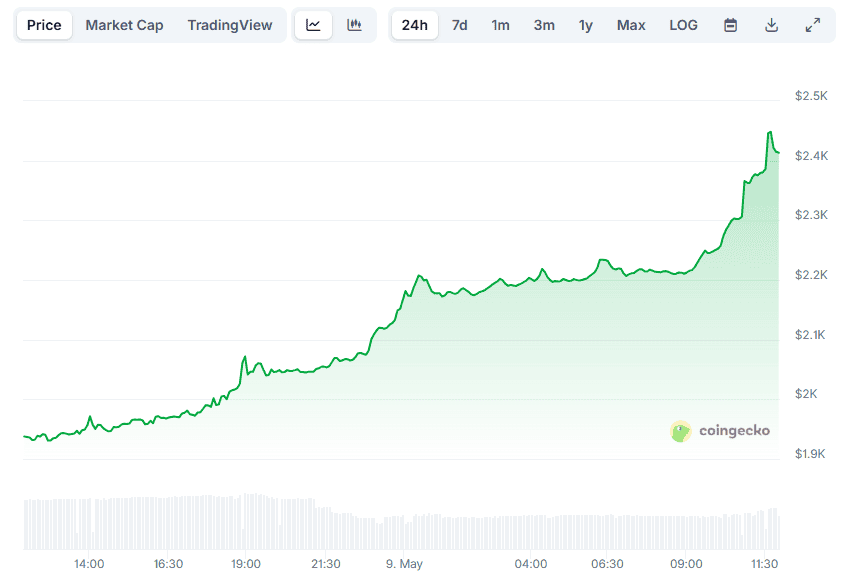 ETH Price