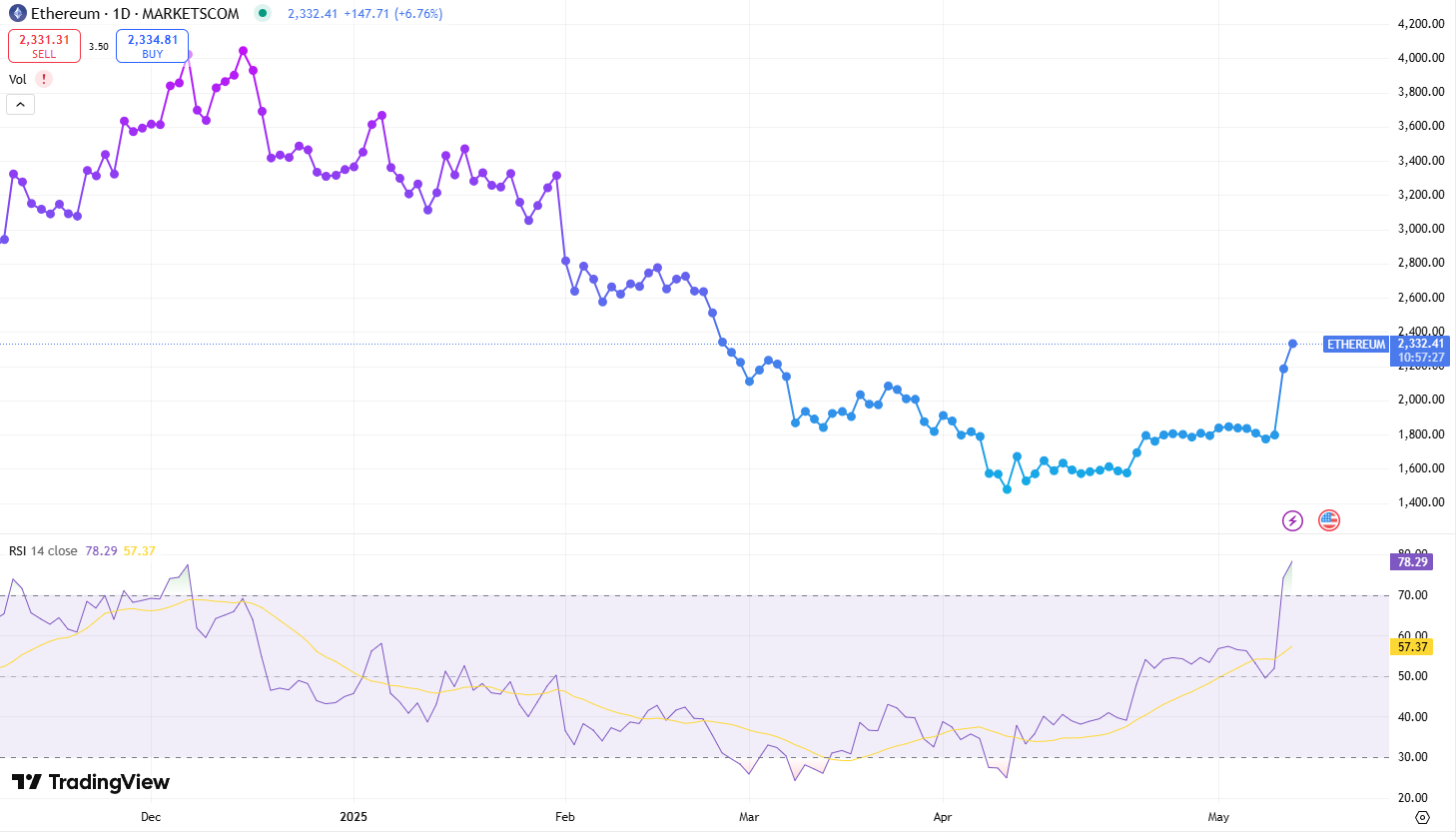 Eth RSI indicator
