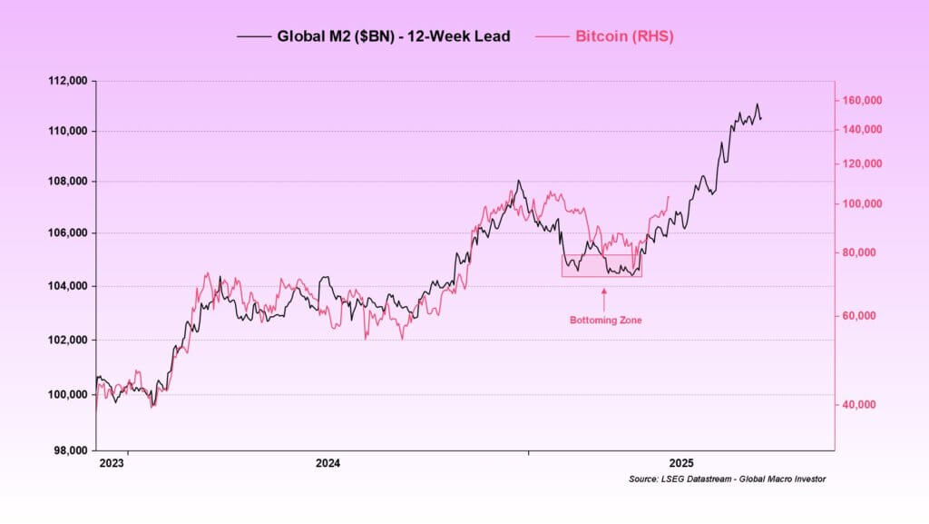 M2 lagged vs Bitcoin projection (Source: Julien Bittel)