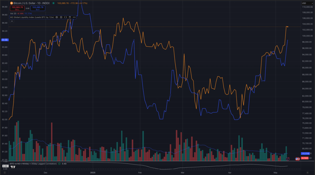Bitcoin vs M2 lagged by 90days (Source: TradingView)