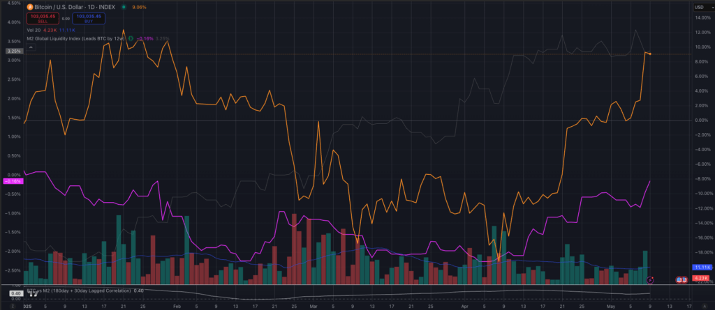 Bitcoin vs 90 day M2 (Source: TradingView)
