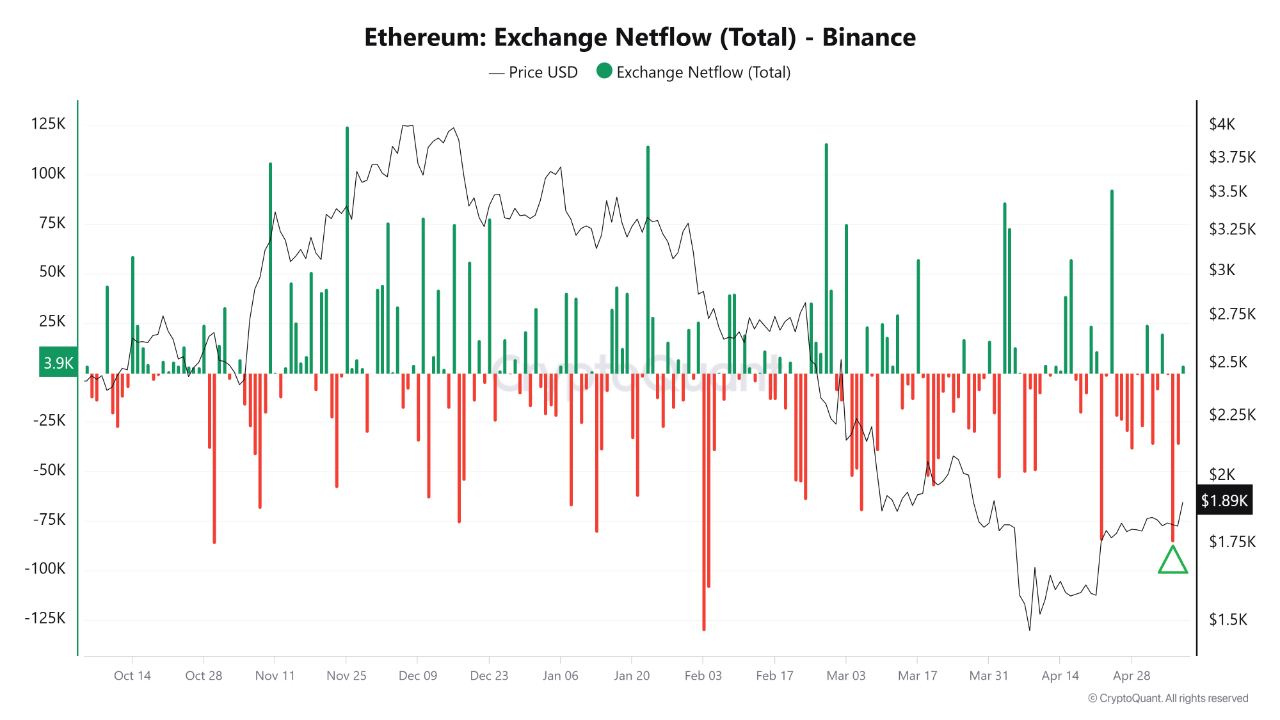 Ethereum Exchange Netflow