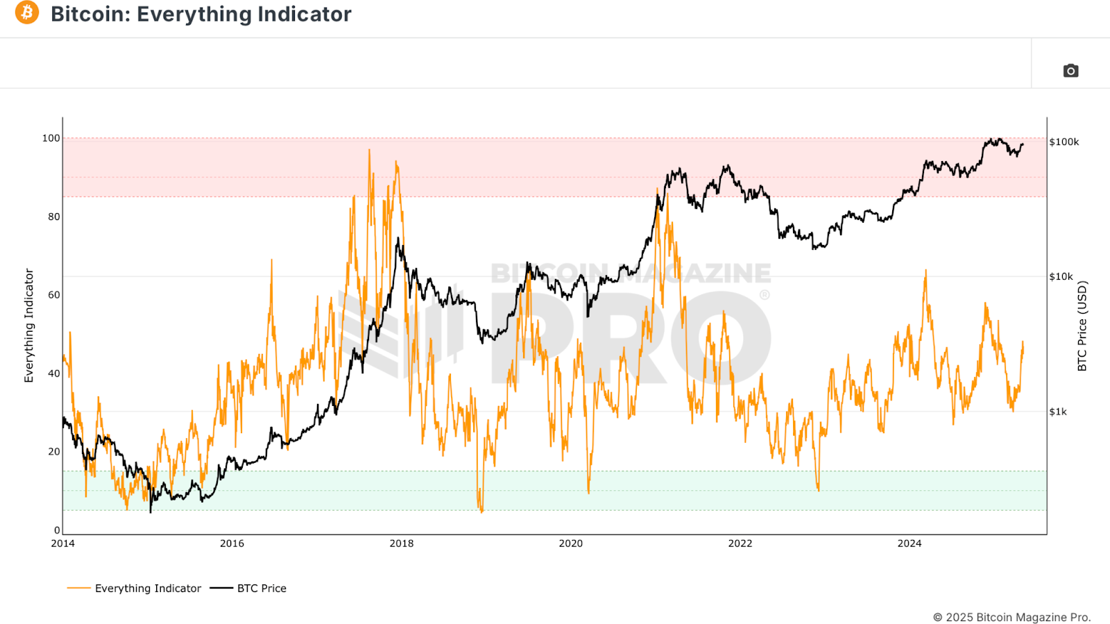 The Enhanced Bitcoin Everything Indicator Unlocks Massive Profits 1