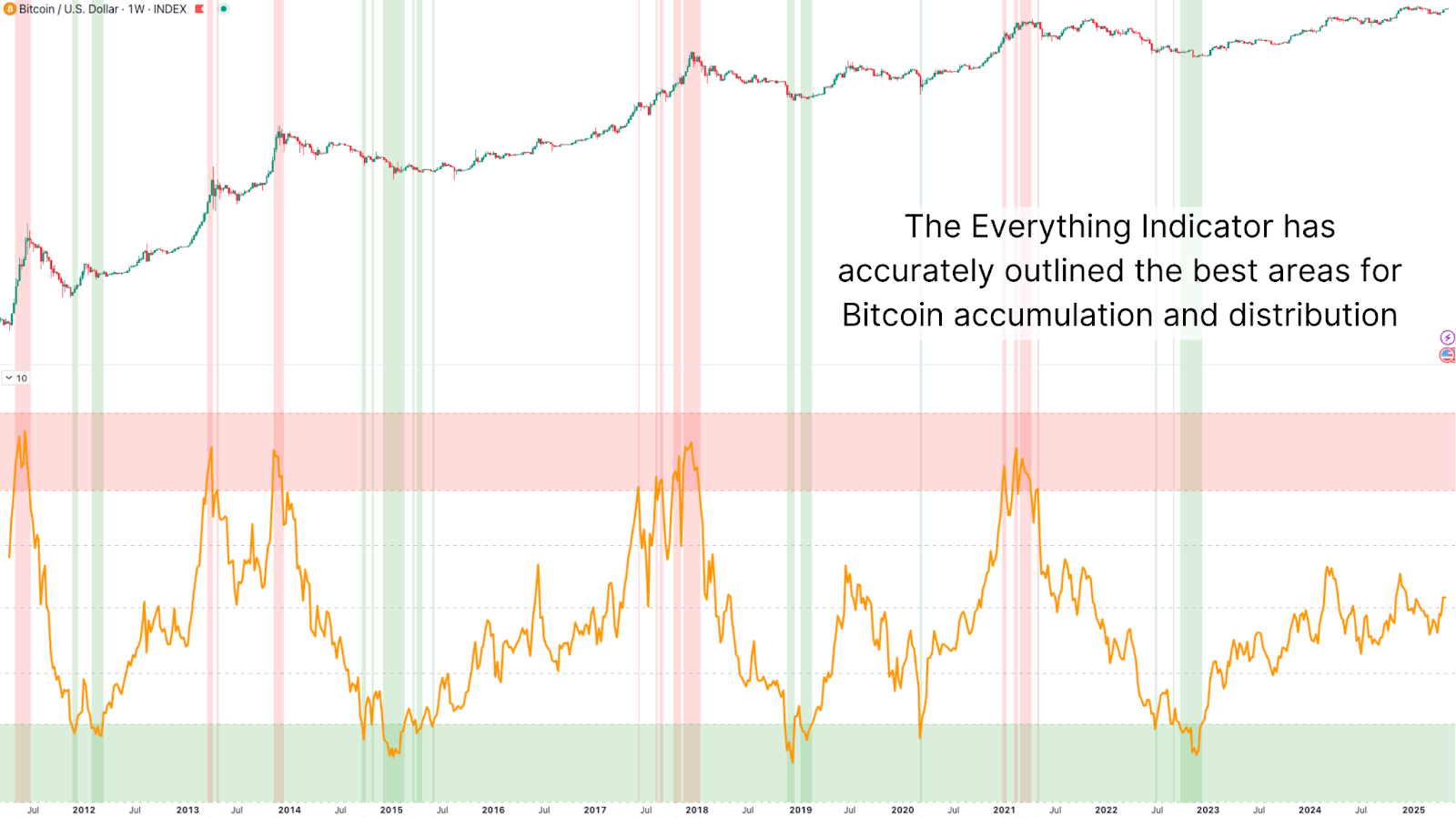 The Enhanced Bitcoin Everything Indicator Unlocks Massive Profits 2