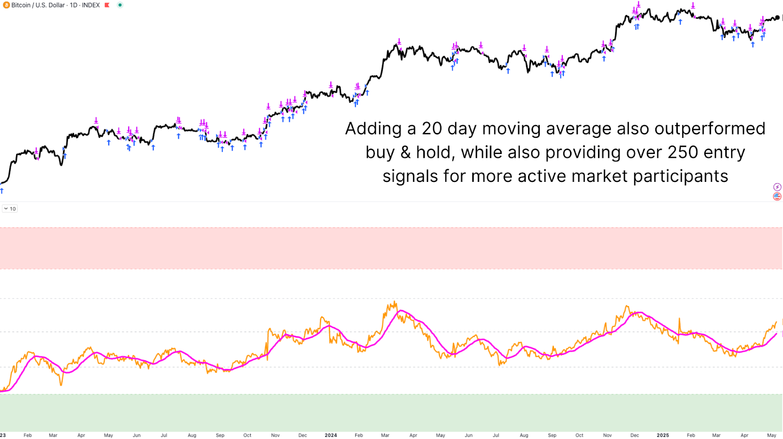 The Enhanced Bitcoin Everything Indicator Unlocks Massive Profits 4
