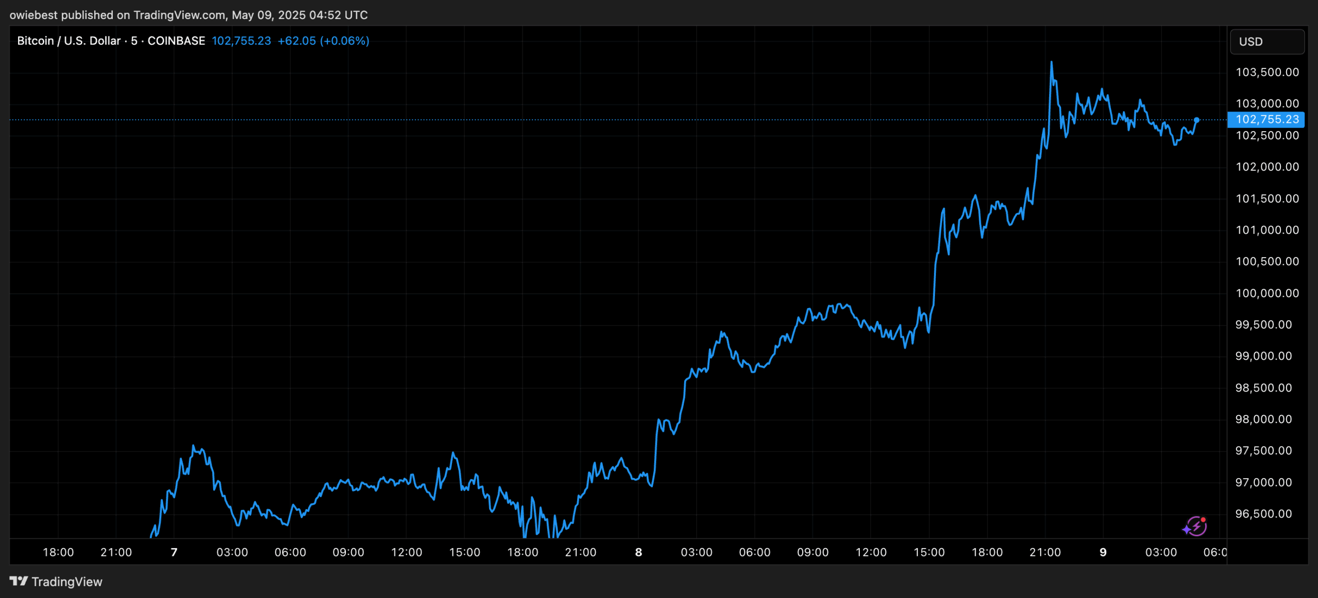 Bitcoin price chart from TradingView.com