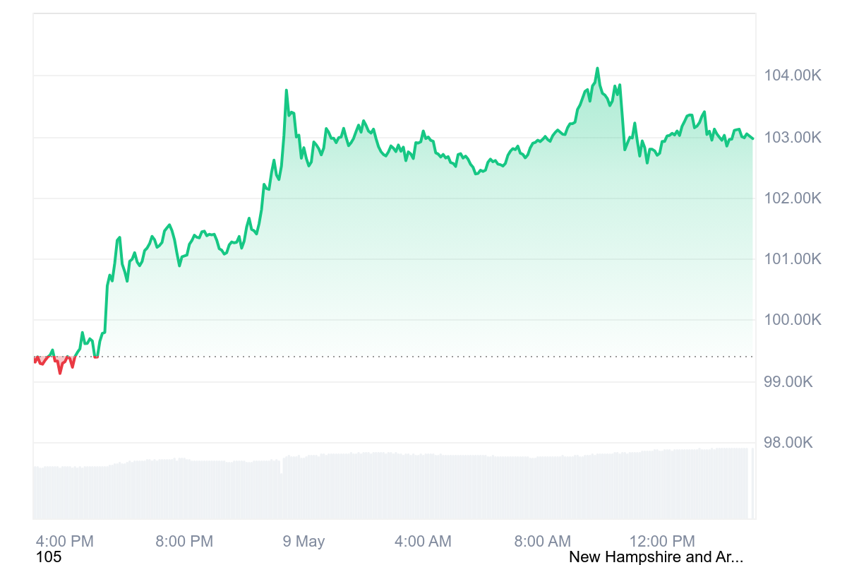 Institutional investors continue to scoop up Bitcoin above $100K
