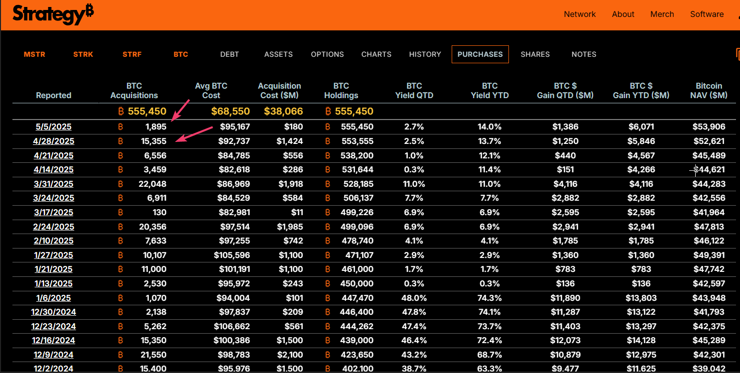 Strategy Bitcoin holdings