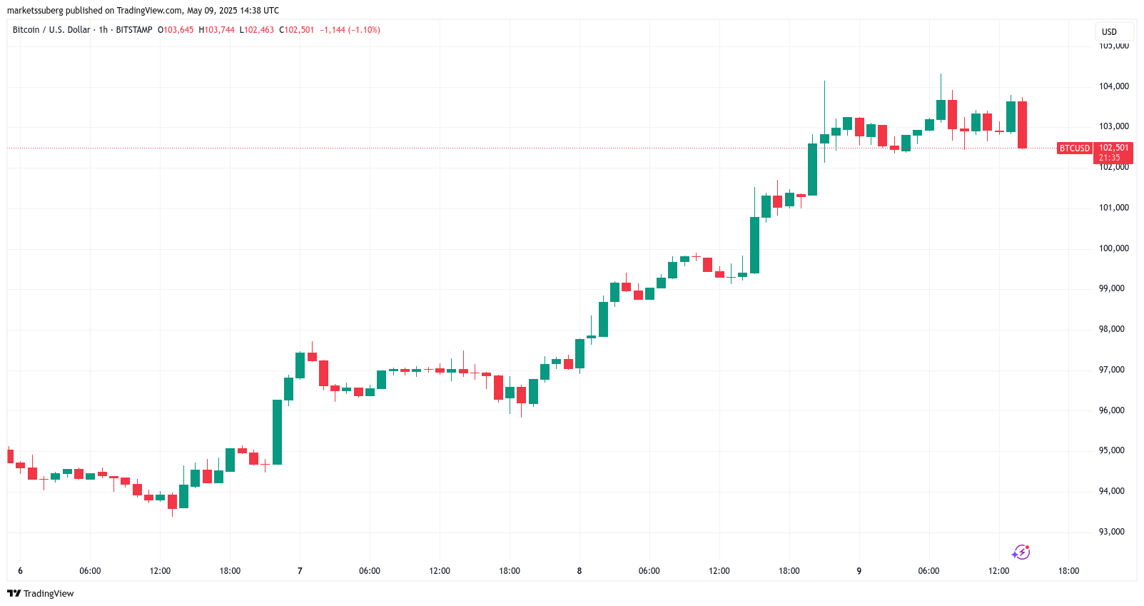 Is Bitcoin about to go parabolic? BTC price targets include $160K next