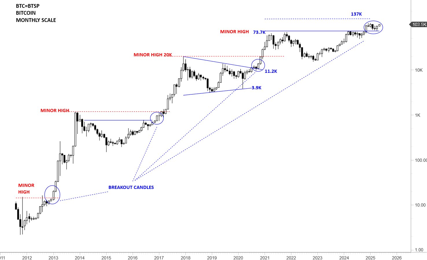 Is Bitcoin about to go parabolic? BTC price targets include $160K next