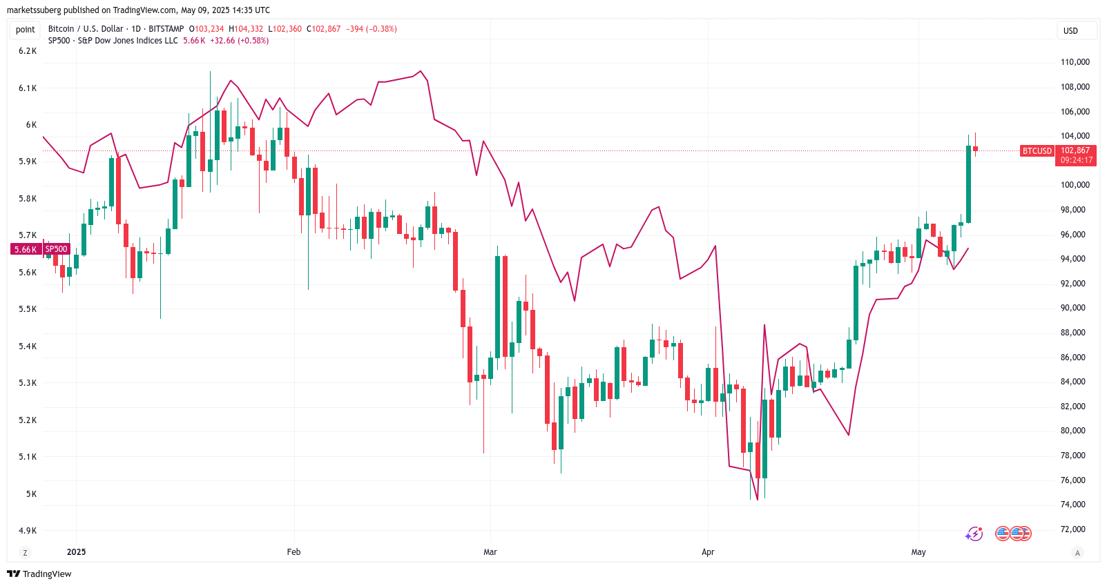 Is Bitcoin about to go parabolic? BTC price targets include $160K next
