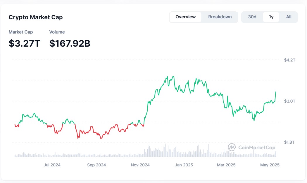 Bitcoin hits $103K but DeFi is a mixed bag: Finance Redefined