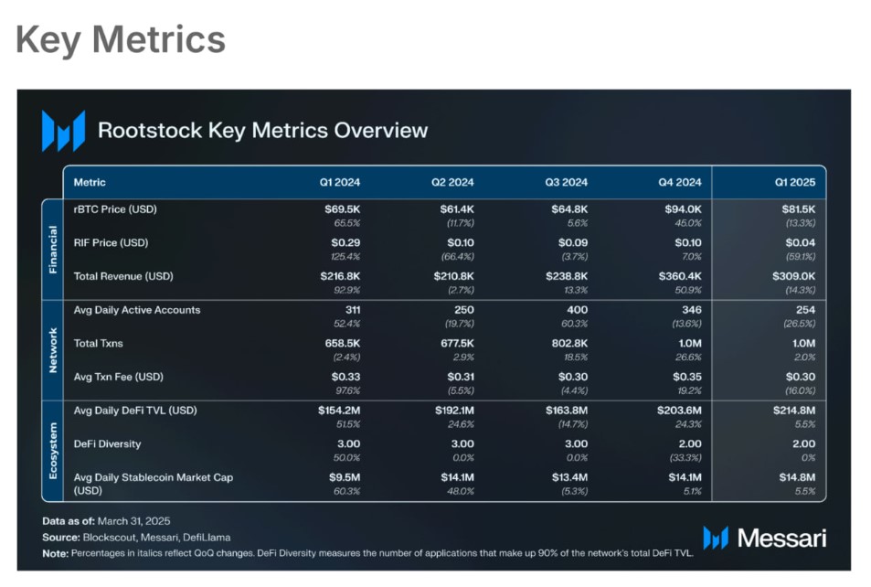 Bitcoin hits $103K but DeFi is a mixed bag: Finance Redefined