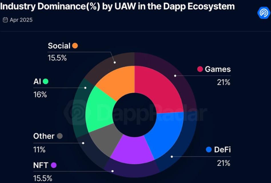 Bitcoin hits $103K but DeFi is a mixed bag: Finance Redefined