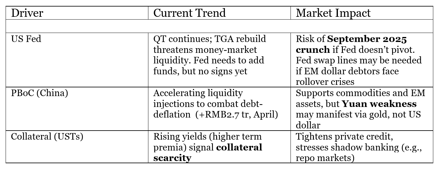 Bitcoin price rallies as global liquidity growth accelerates — Analysts