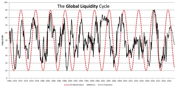 Bitcoin price rallies as global liquidity growth accelerates — Analysts