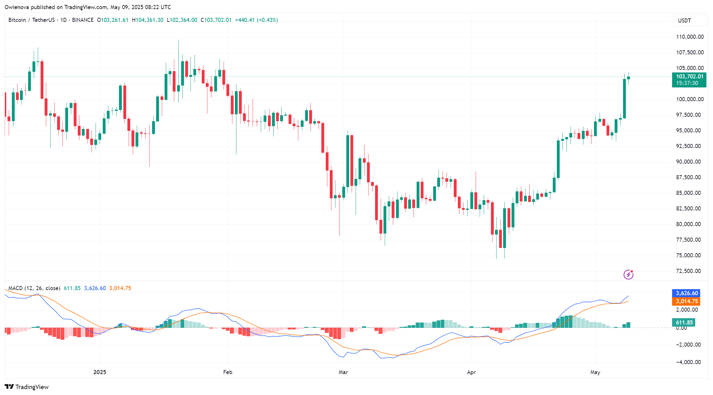 Bitcoin