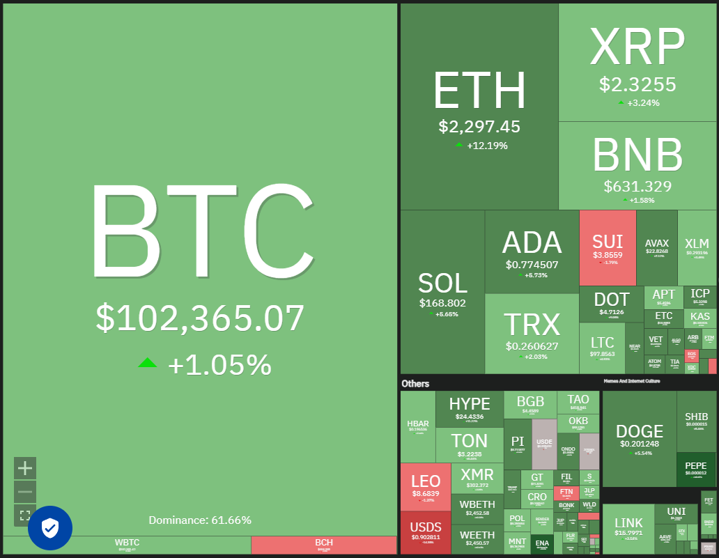 Price predictions 5/9: BTC, ETH, XRP, BNB, SOL, DOGE, ADA, SUI, LINK, AVAX