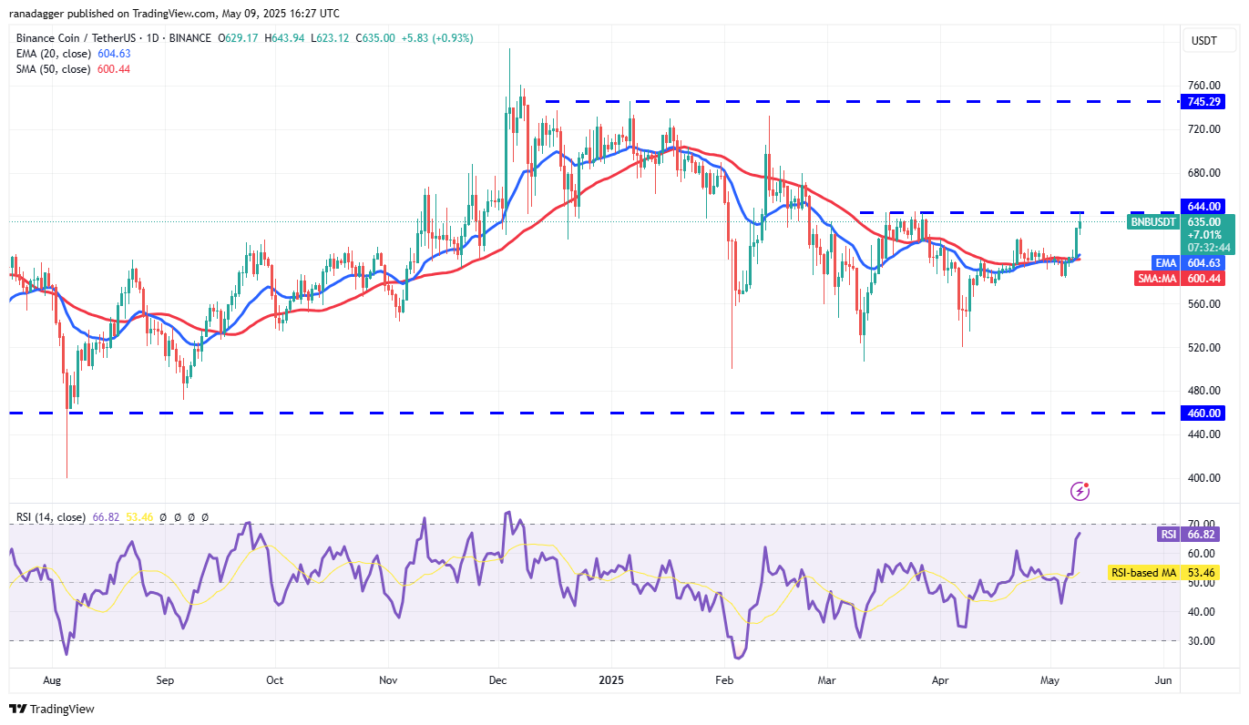 Price predictions 5/9: BTC, ETH, XRP, BNB, SOL, DOGE, ADA, SUI, LINK, AVAX
